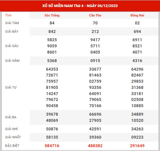 Thống kê XSMN ngày 13/12/2023 thứ 4 hôm nay