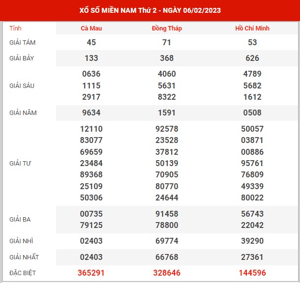 Dự đoán XSMN ngày 13/2/2023 thứ 2 hôm nay