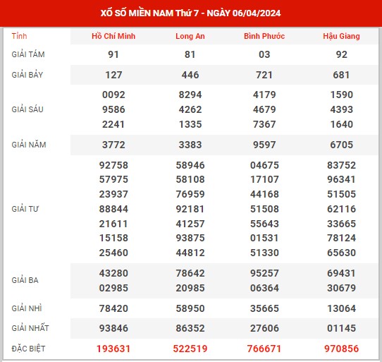 Thống kê XSMN ngày 13/4/2024 thứ 7 hôm nay