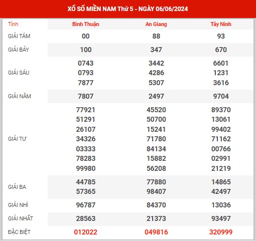 Thống kê XSMN ngày 13/6/2024 thứ 5 hôm nay