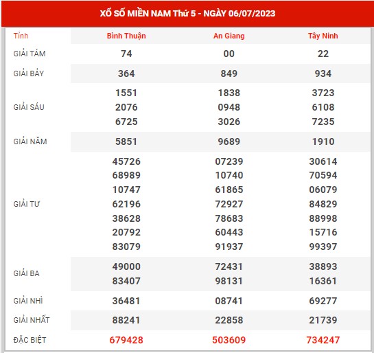 Thống kê XSMN ngày 13/7/2023 thứ 5 hôm nay