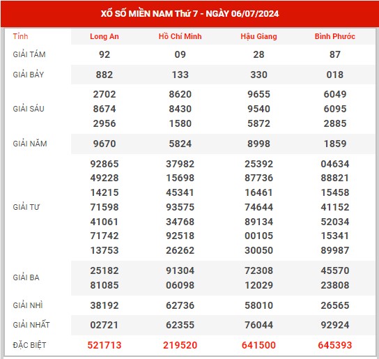 Thống kê XSMN ngày 13/7/2024 thứ 7 hôm nay