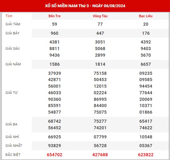 Thống kê XSMN ngày 13/8/2024 thứ 3 hôm nay