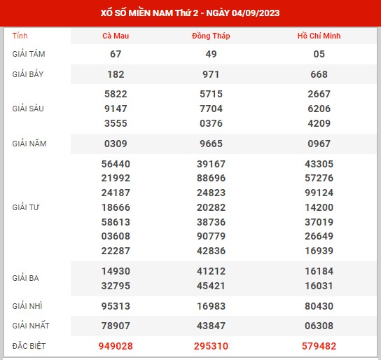 Thống kê XSMN ngày 13/9/2023 thứ 4 hôm nay