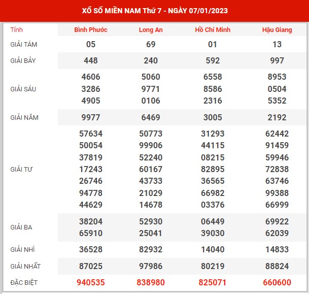 Thống kê XSMN ngày 14/1/2023 thứ 7 hôm nay