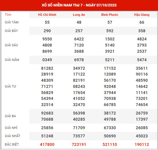 Thống kê XSMN ngày 14/10/2023 thứ 7 hôm nay