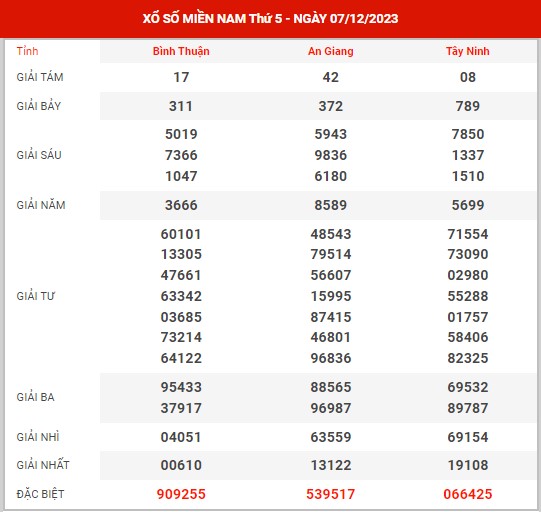 Thống kê XSMN ngày 14/12/2023 thứ 5 hôm nay