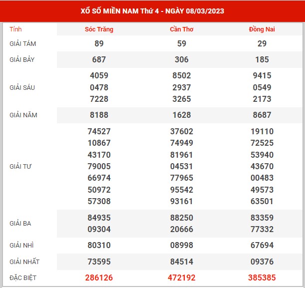 Thống kê XSMN ngày 14/3/2023 thứ 3 hôm nay