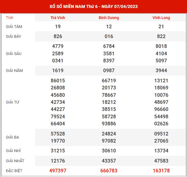 Thống kê XSMN ngày 14/4/2023 thứ 6 hôm nay