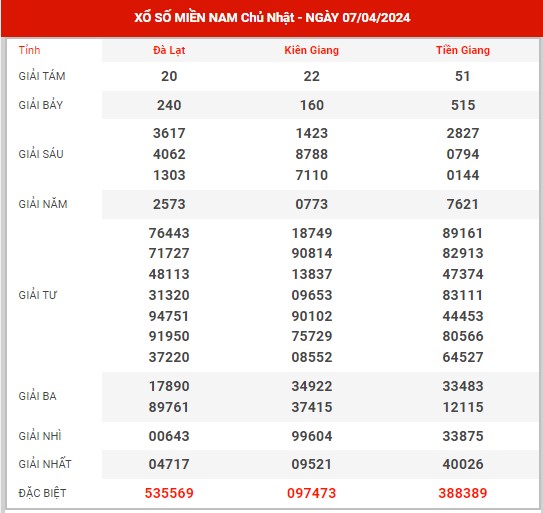 Thống kê XSMN ngày 14/4/2024 chủ nhật hôm nay