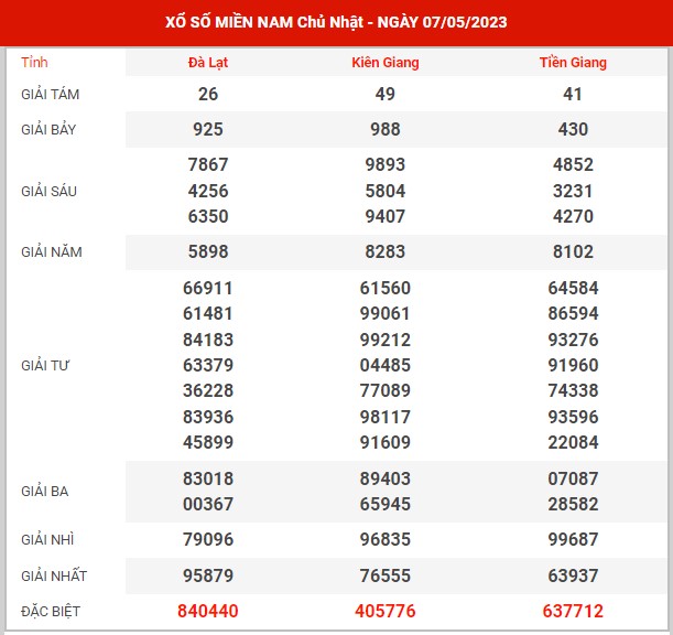 Thống kê XSMN ngày 14/5/2023 chủ nhật hôm nay