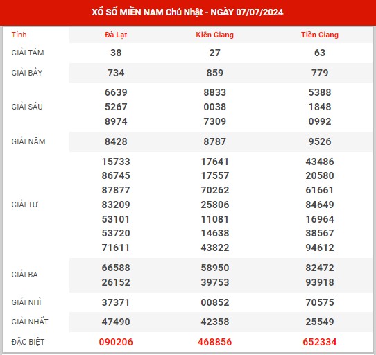Thống kê XSMN ngày 14/7/2024 chủ nhật hôm nay