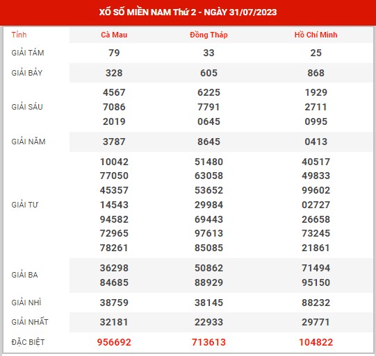 Thống kê XSMN ngày 14/8/2023 thứ 2 hôm nay