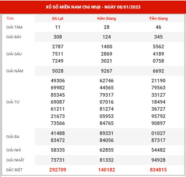 Thống kê XSMN ngày 15/1/2023 chủ nhật hôm nay