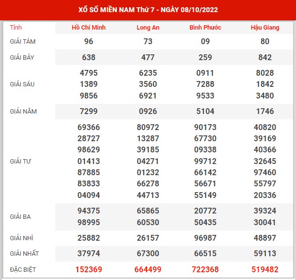 Thống kê XSMN ngày 15/10/2022 thứ 7 hôm nay