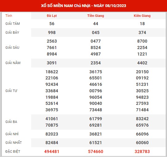 Thống kê XSMN ngày 15/10/2023 chủ nhật hôm nay