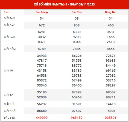 Thống kê XSMN ngày 15/11/2023 thứ 4 hôm nay