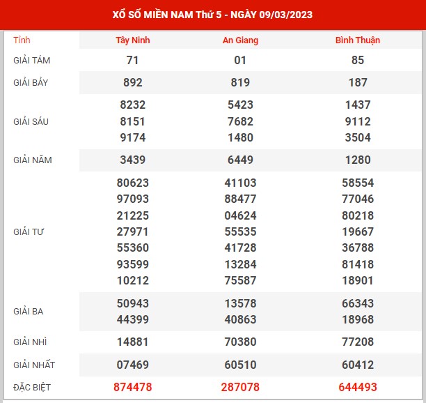 Thống kê XSMN ngày 15/3/2023 thứ 4 hôm nay