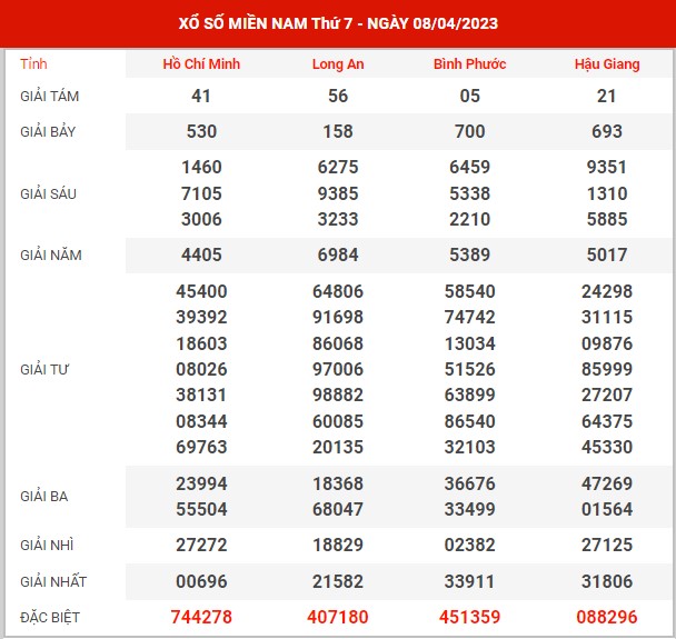 Thống kê XSMN ngày 15/4/2023 thứ 7 hôm nay