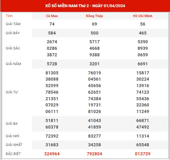 Thống kê XSMN ngày 15/4/2024 thứ 2 hôm nay