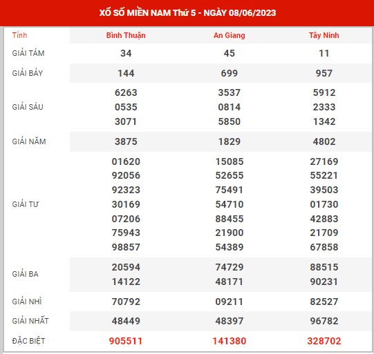 Thống kê XSMN ngày 15/6/2023 thứ 5 hôm nay