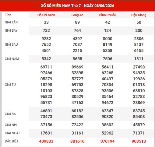 Thống kê XSMN ngày 15/6/2024 thứ 7 hôm nay