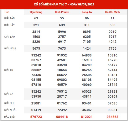 Thống kê XSMN ngày 15/7/2023 thứ 7 hôm nay