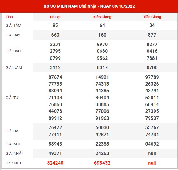Thống kê XSMN ngày 16-10/2022 chủ nhật hôm nay