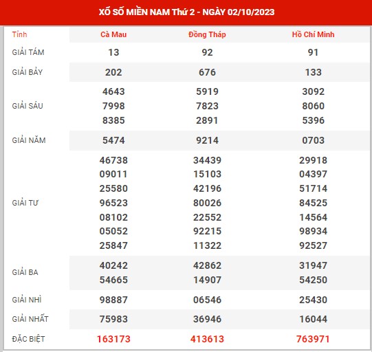 Thống kê XSMN ngày 16/10/2023 thứ 2 hôm nay