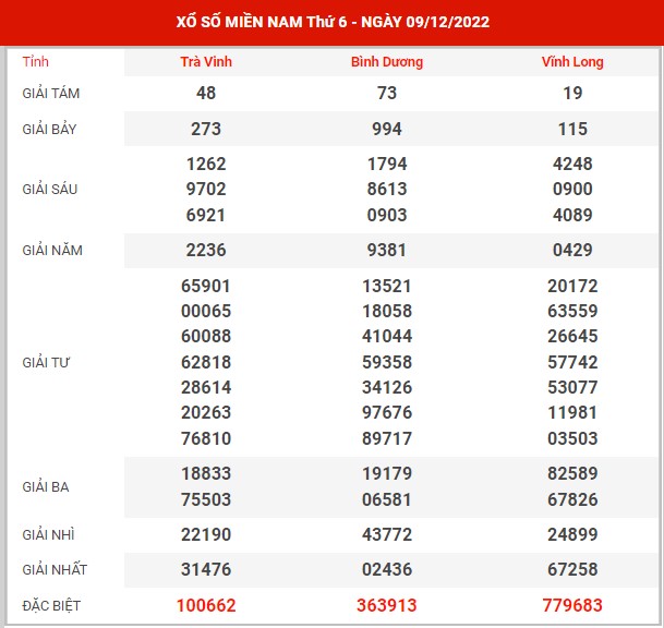 Thống kê XSMN ngày 16/12/2022 thứ 6 hôm nay