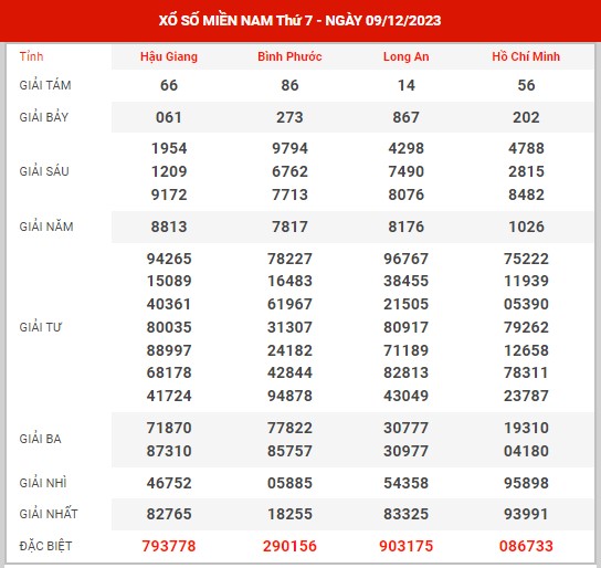 Thống kê XSMN ngày 16/12/2023 thứ 7 hôm nay