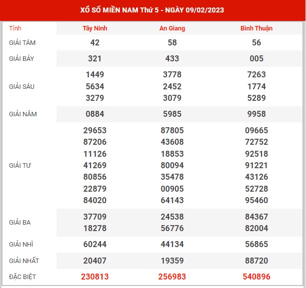 Thống kê XSMN ngày 16/2/2023 thứ 5 hôm nay
