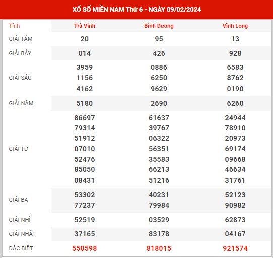Thống kê XSMN ngày 16/2/2024 thứ 6 hôm nay