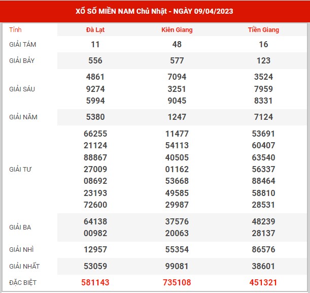 Thống kê XSMN ngày 16/4/2023 chủ nhật hôm nay