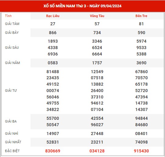 Thống kê XSMN ngày 16/4/2024 thứ 3 hôm nay