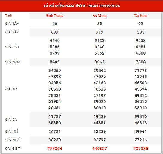 Thống kê XSMN ngày 16/5/2024 thứ 5 hôm nay
