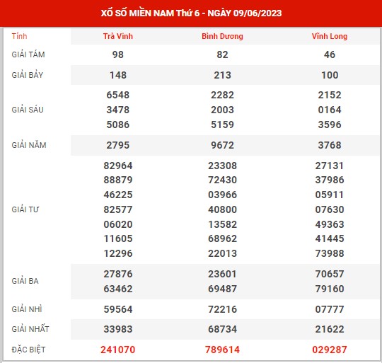 Thống kê XSMN ngày 16/6/2023 thứ 6 hôm nay