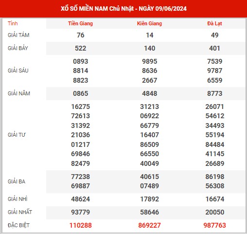 Thống kê XSMN ngày 16/6/2024 chủ nhật hôm nay