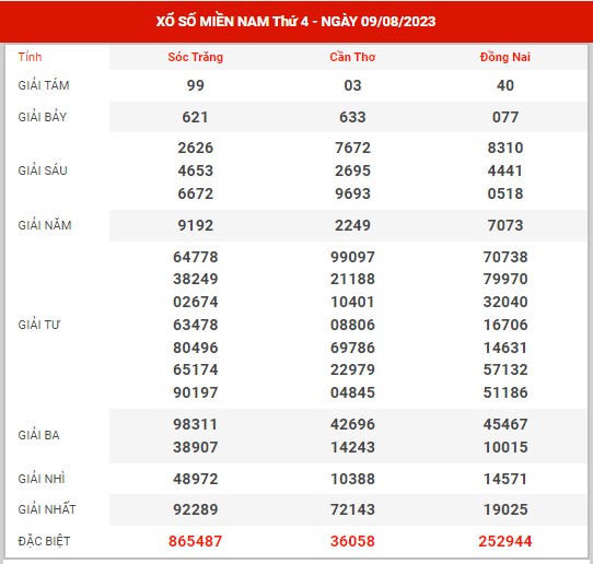 Thống kê XSMN ngày 16/8/2023 thứ 4 hôm nay