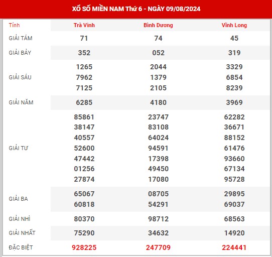 Thống kê XSMN ngày 16/8/2024 thứ 6 hôm nay