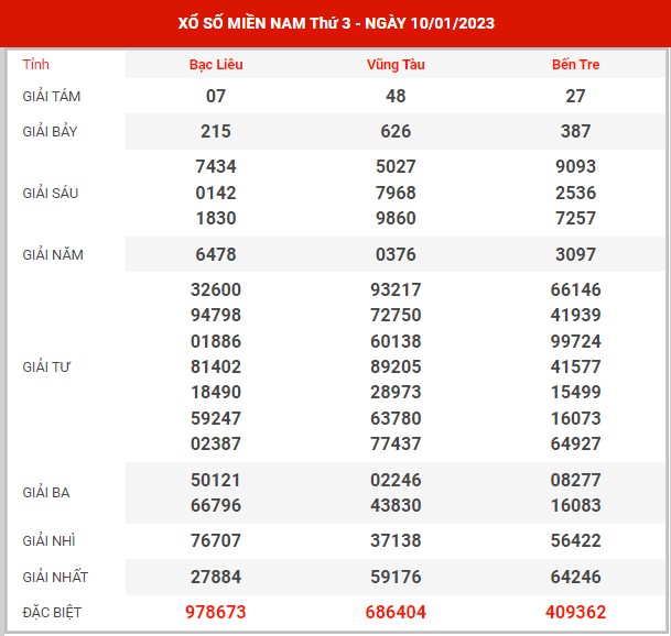 Thống kê XSMN ngày 17/1/2023 thứ 3 hôm nay