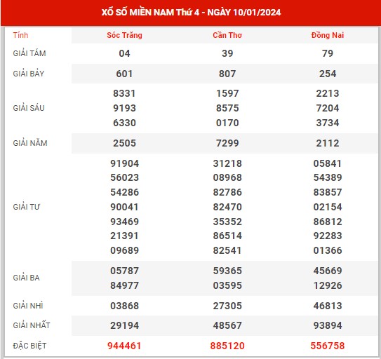 Thống kê XSMN ngày 17/1/2024 thứ 4 hôm nay