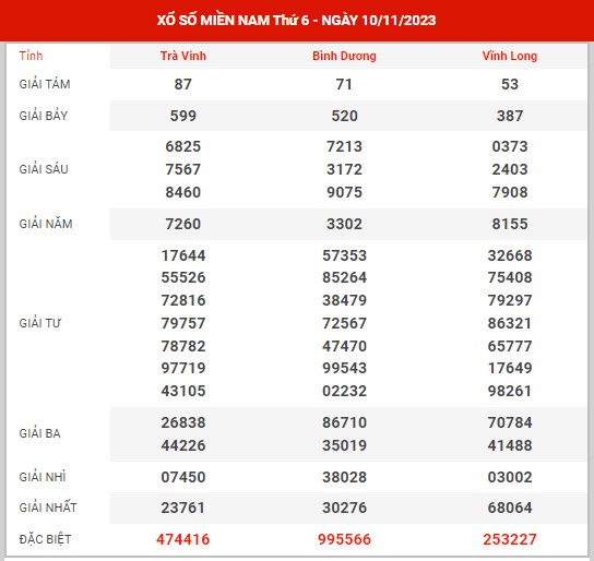 Thống kê XSMN ngày 17/11/2023 thứ 6 hôm nay