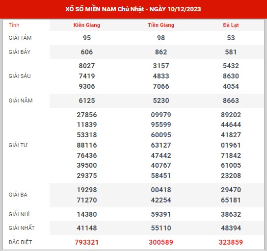 Thống kê XSMN ngày 17/12/2023 chủ nhật hôm nay