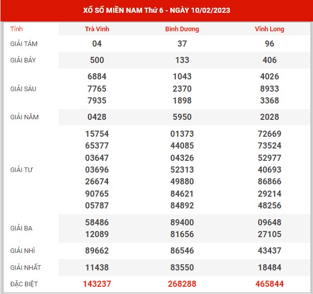 Thống kê XSMN ngày 17/2/2023 thứ 6 hôm nay