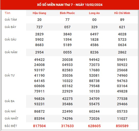 Thống kê XSMN ngày 17/2/2024 thứ 7 hôm nay