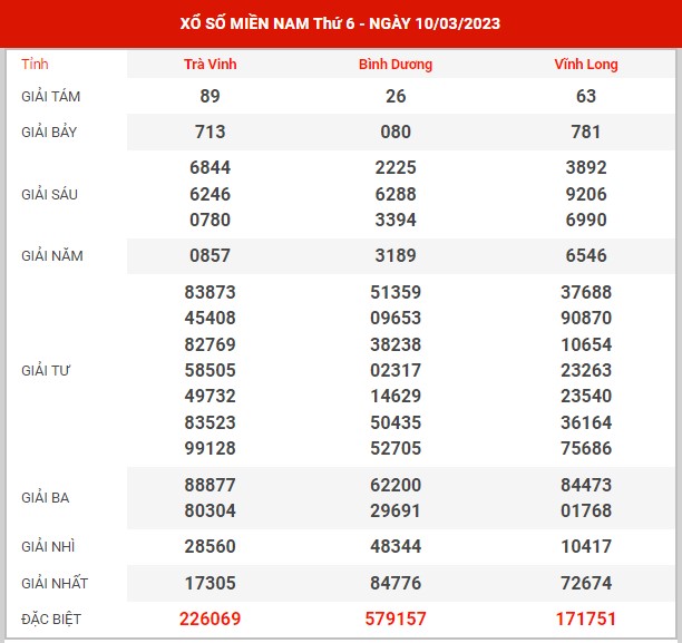 Thống kê XSMN ngày 17/3/2023 thứ 6 hôm nay