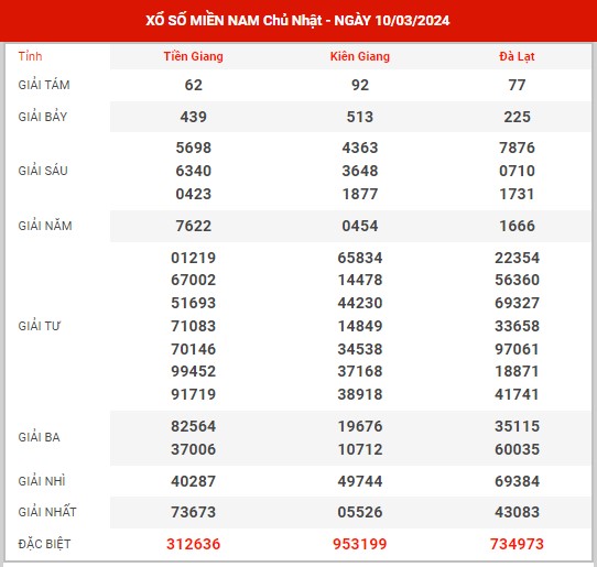 Thống kê XSMN ngày 17/3/2024 chủ nhật hôm nay