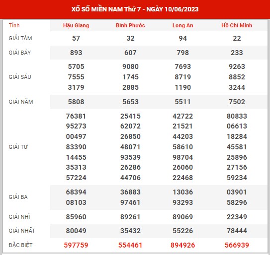 Thống kê XSMN ngày 17/6/2023 thứ 7 hôm nay