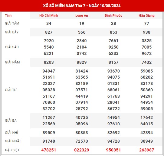 Thống kê XSMN ngày 17/8/2024 thứ 7 hôm nay
